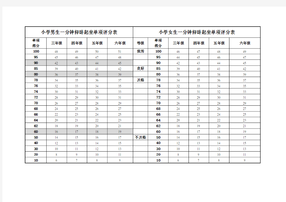 小学男女生一分钟仰卧起坐标准(3-6年级)