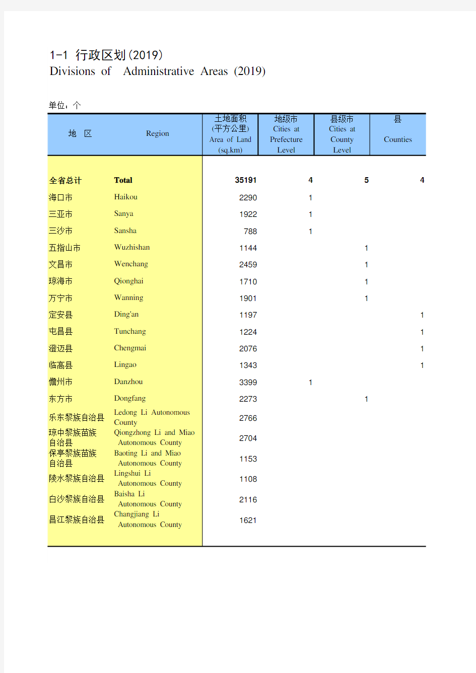 海南省统计年鉴2020社会经济发展指标：行政区划(2019)