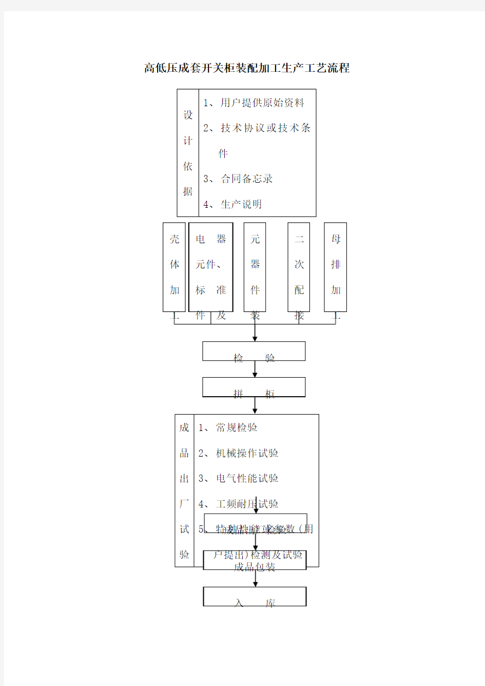 高低压成套开关柜装配加工生产工艺流程图