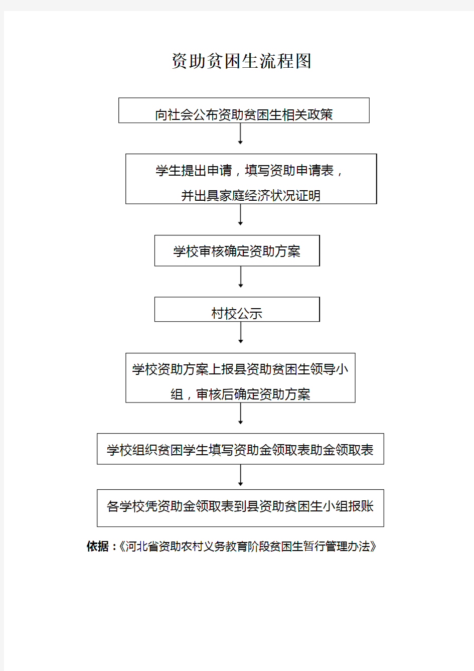 贫困生资助流程图