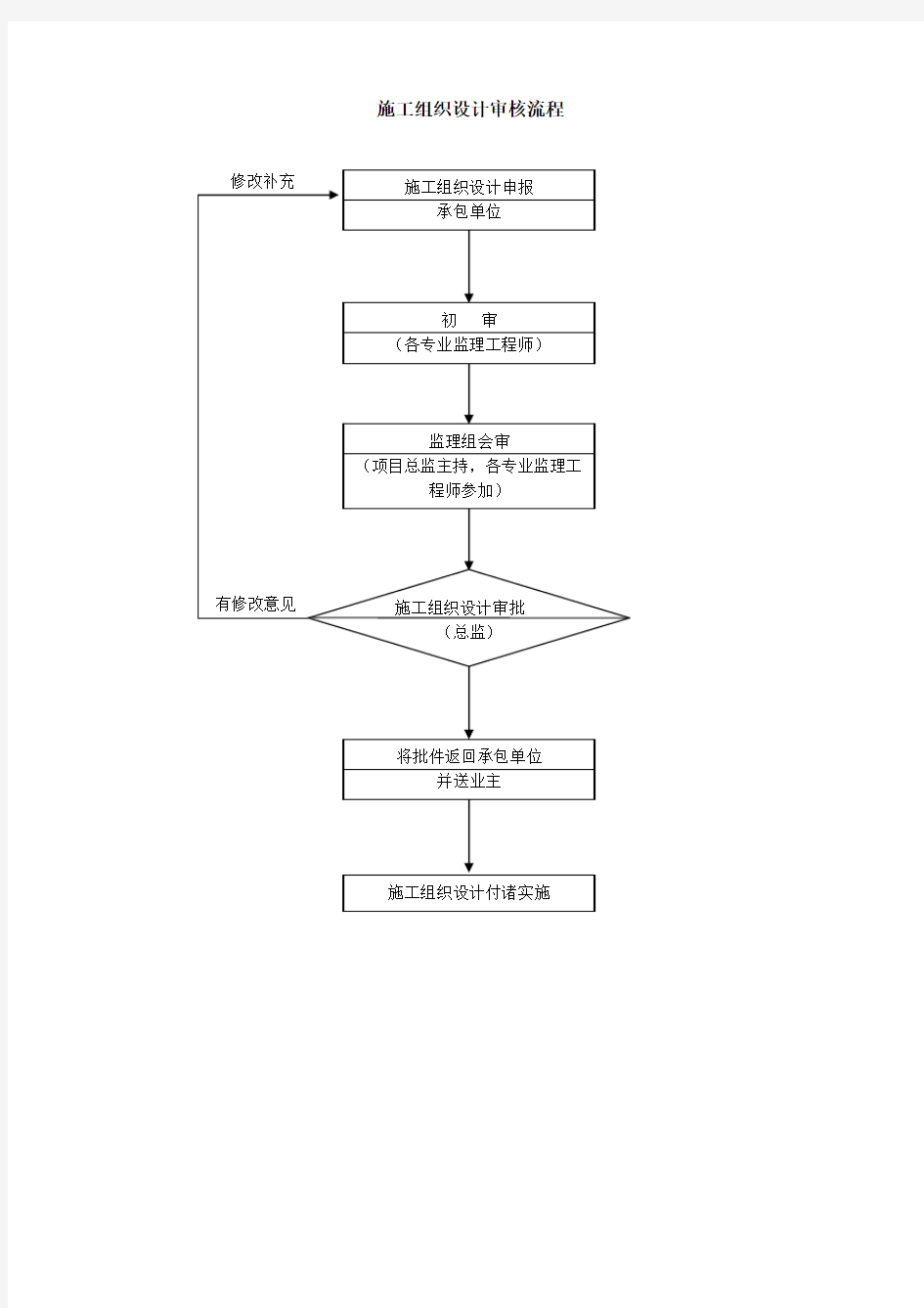 施工组织设计审核流程图