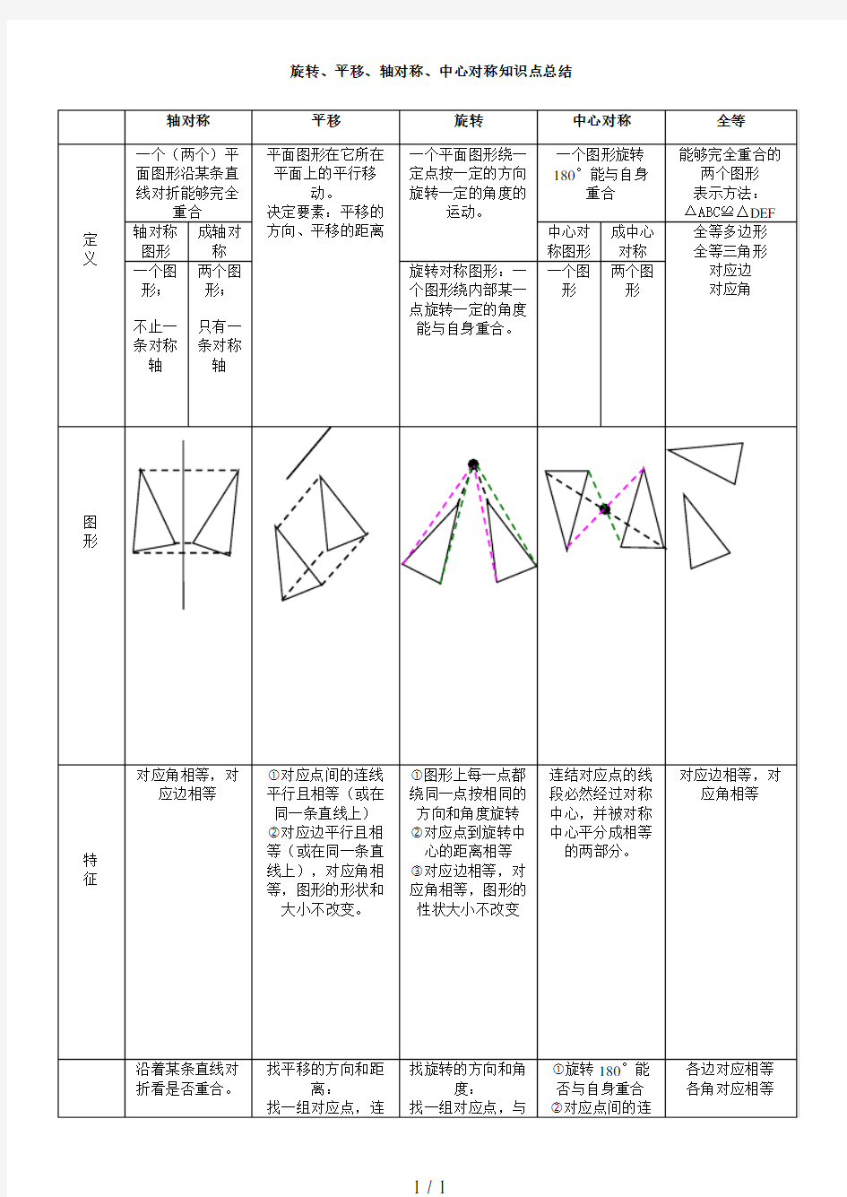 平移-旋转-轴对称-知识点总结