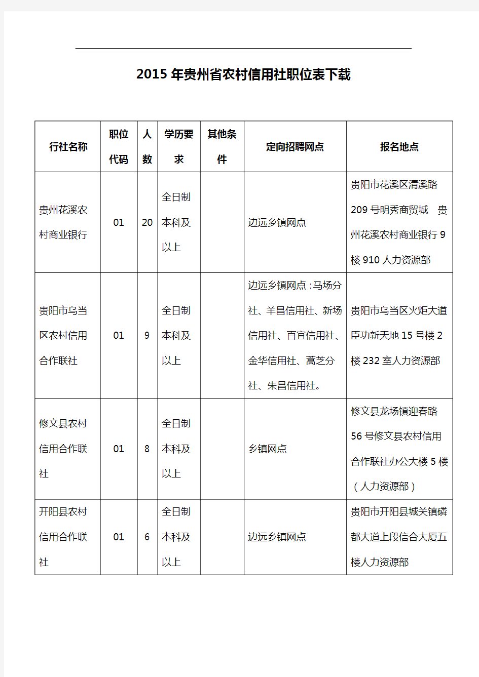 贵州省农村信用社职位表