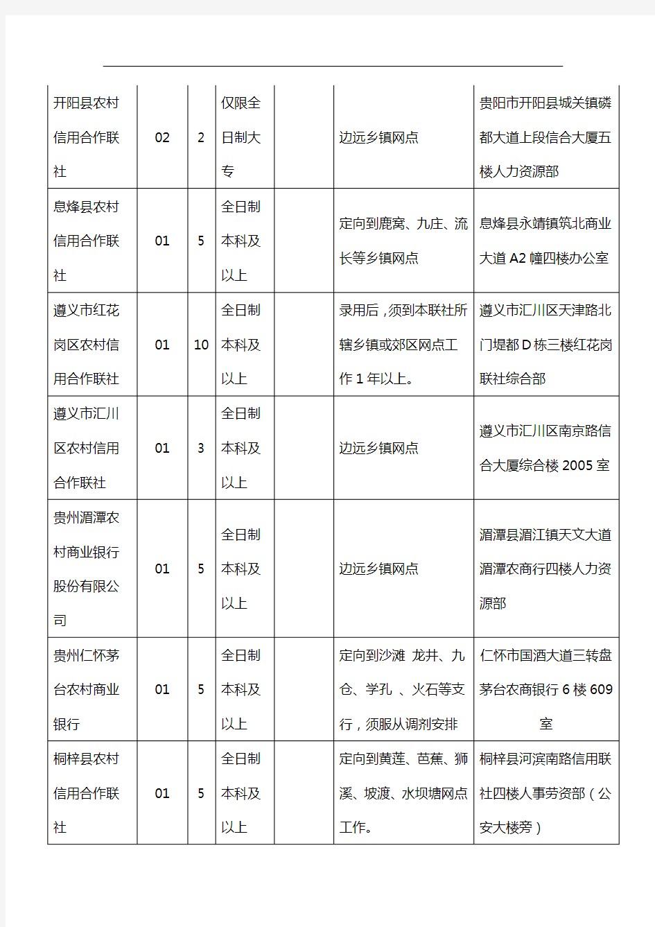 贵州省农村信用社职位表