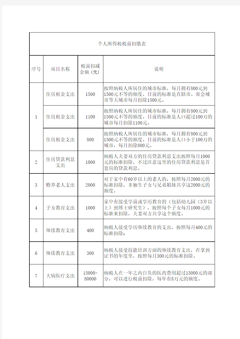 个人所得税扣减项目清单