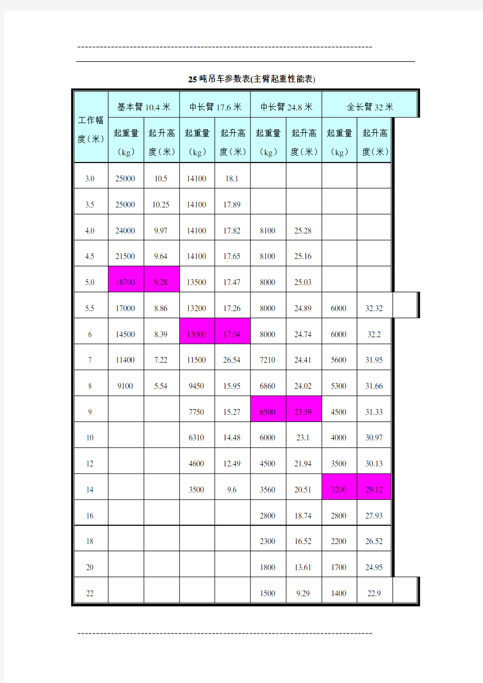 25吨吊车参数表