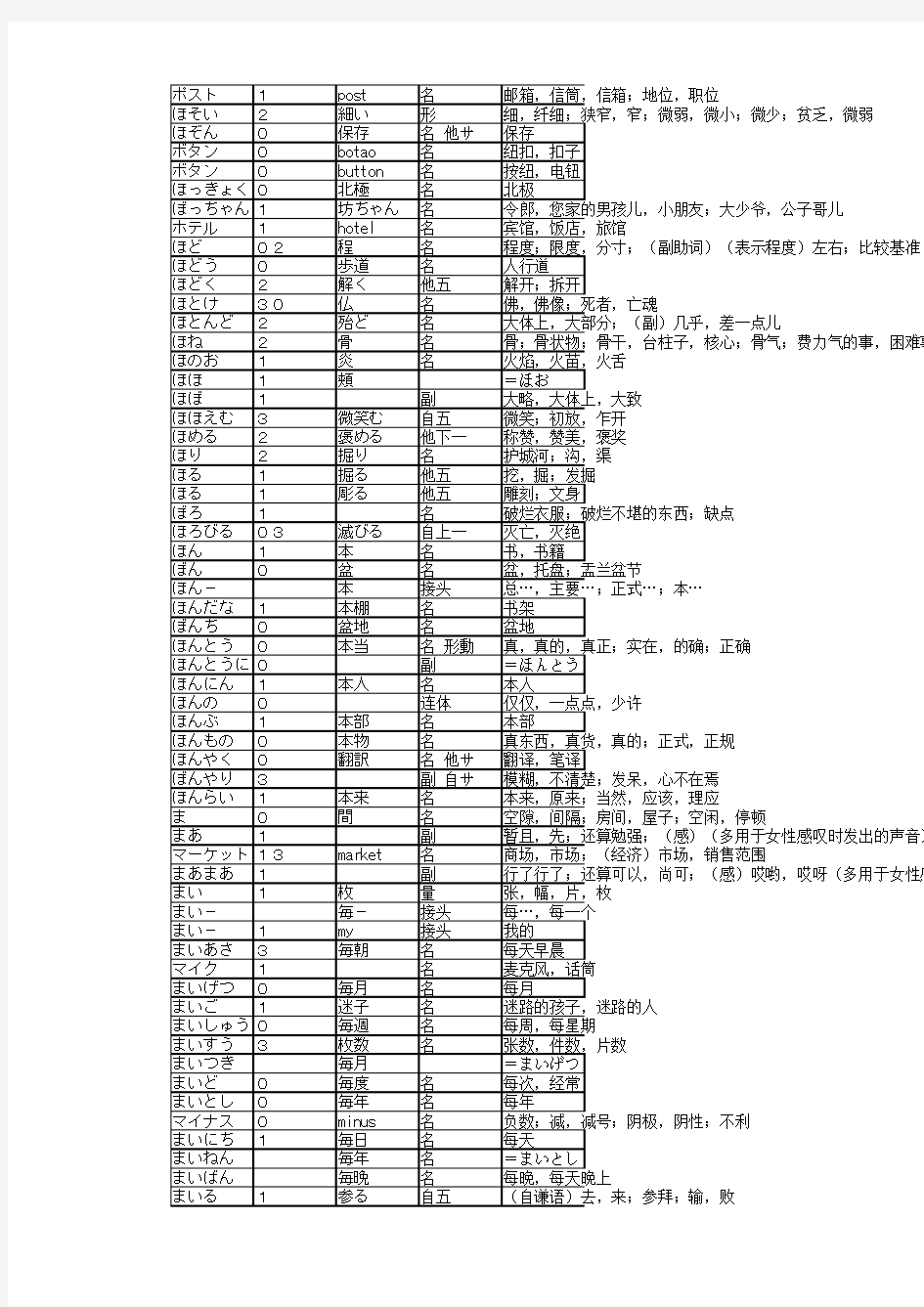 日语二级词汇大全-300词分页版