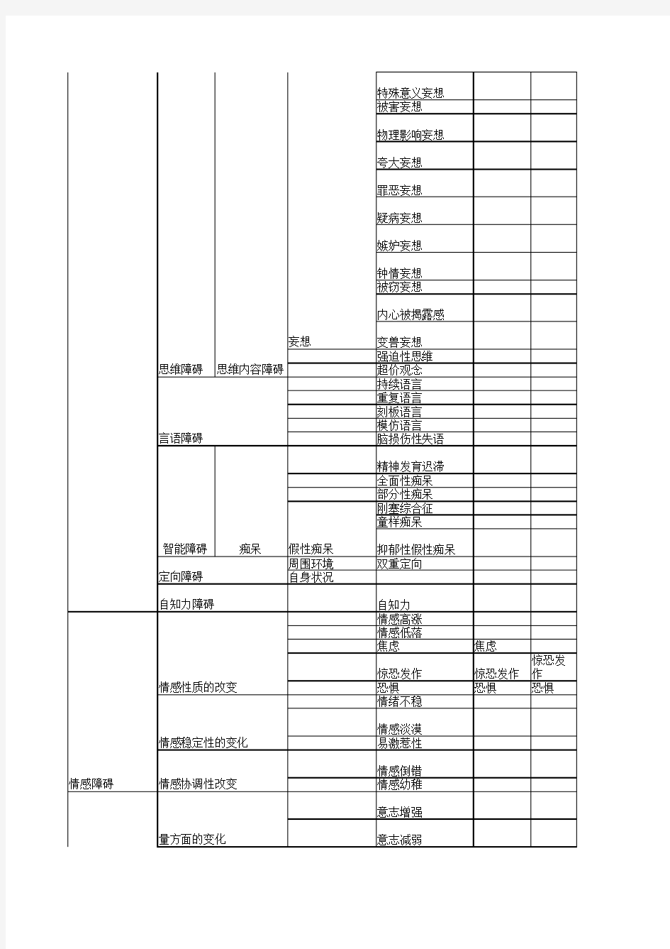 心理障碍分类及成因