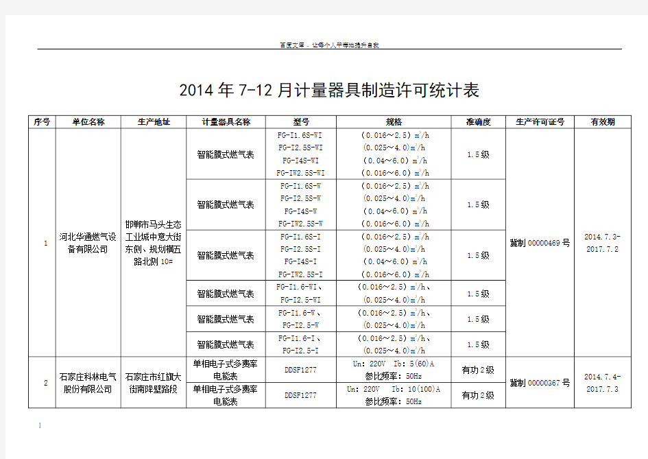 2014年712月计量器具制造许可统计表