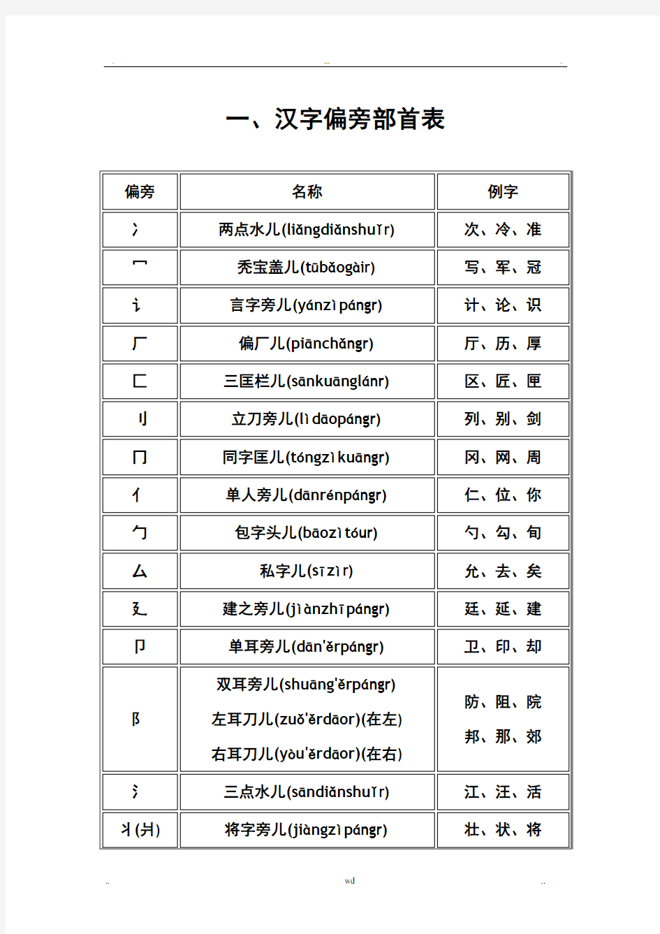 汉字偏旁部首读法大全