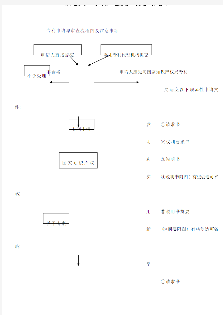 专利申请与审查流程图样本