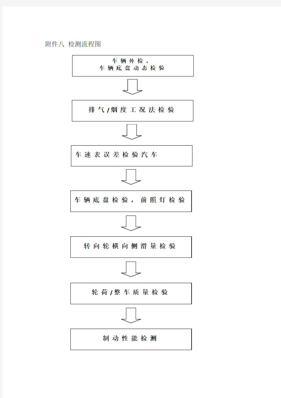 机动车检测站质量手册-检测流程图