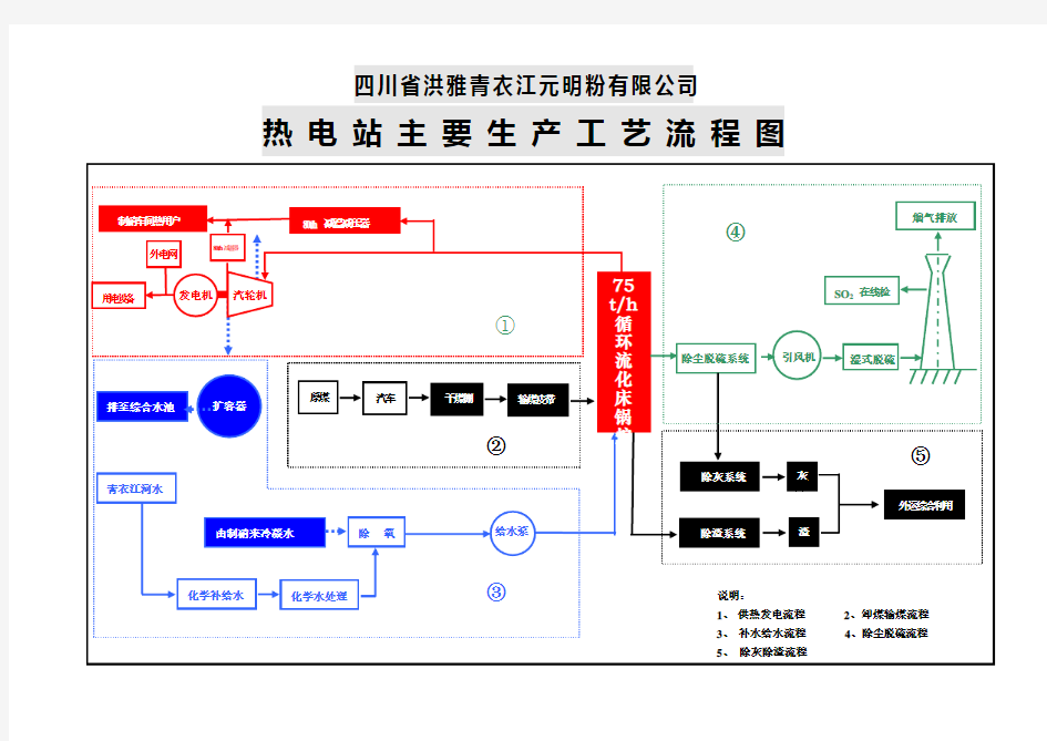 电厂主要生产工艺流程图样本