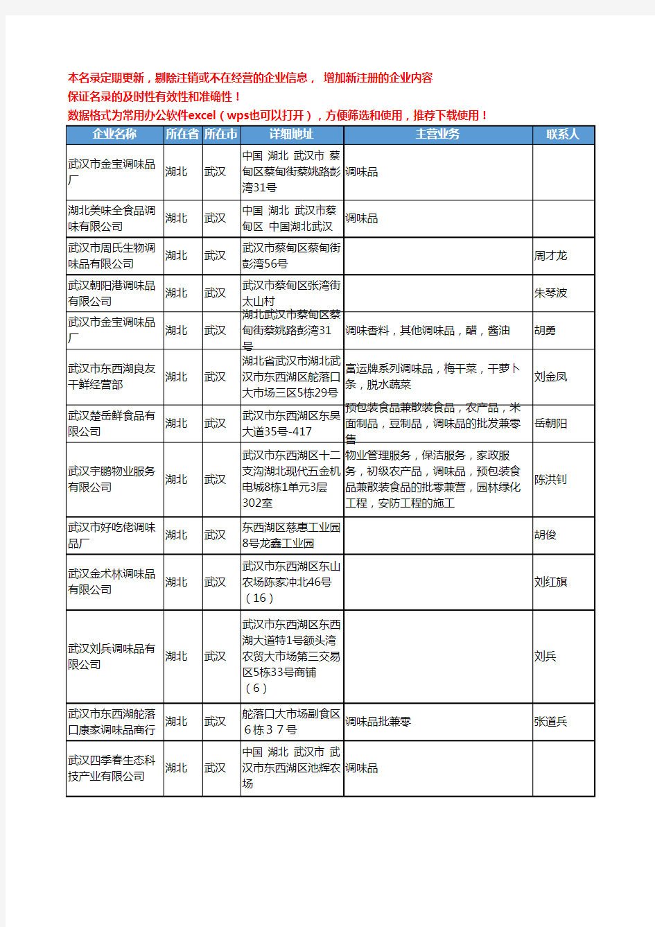 2020新版湖北省调味品工商企业公司名录名单黄页大全308家