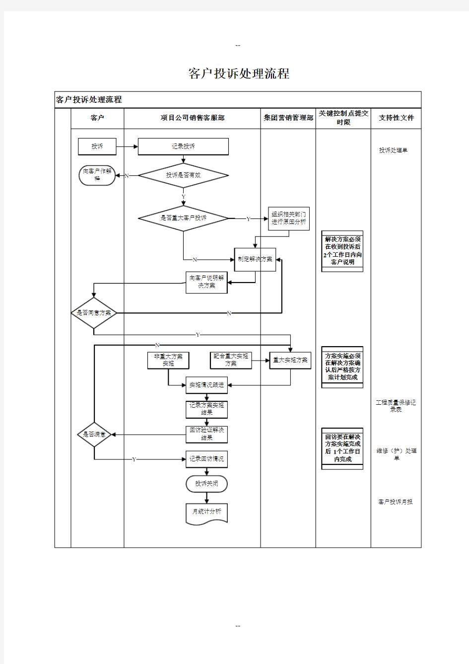 客户投诉处理流程