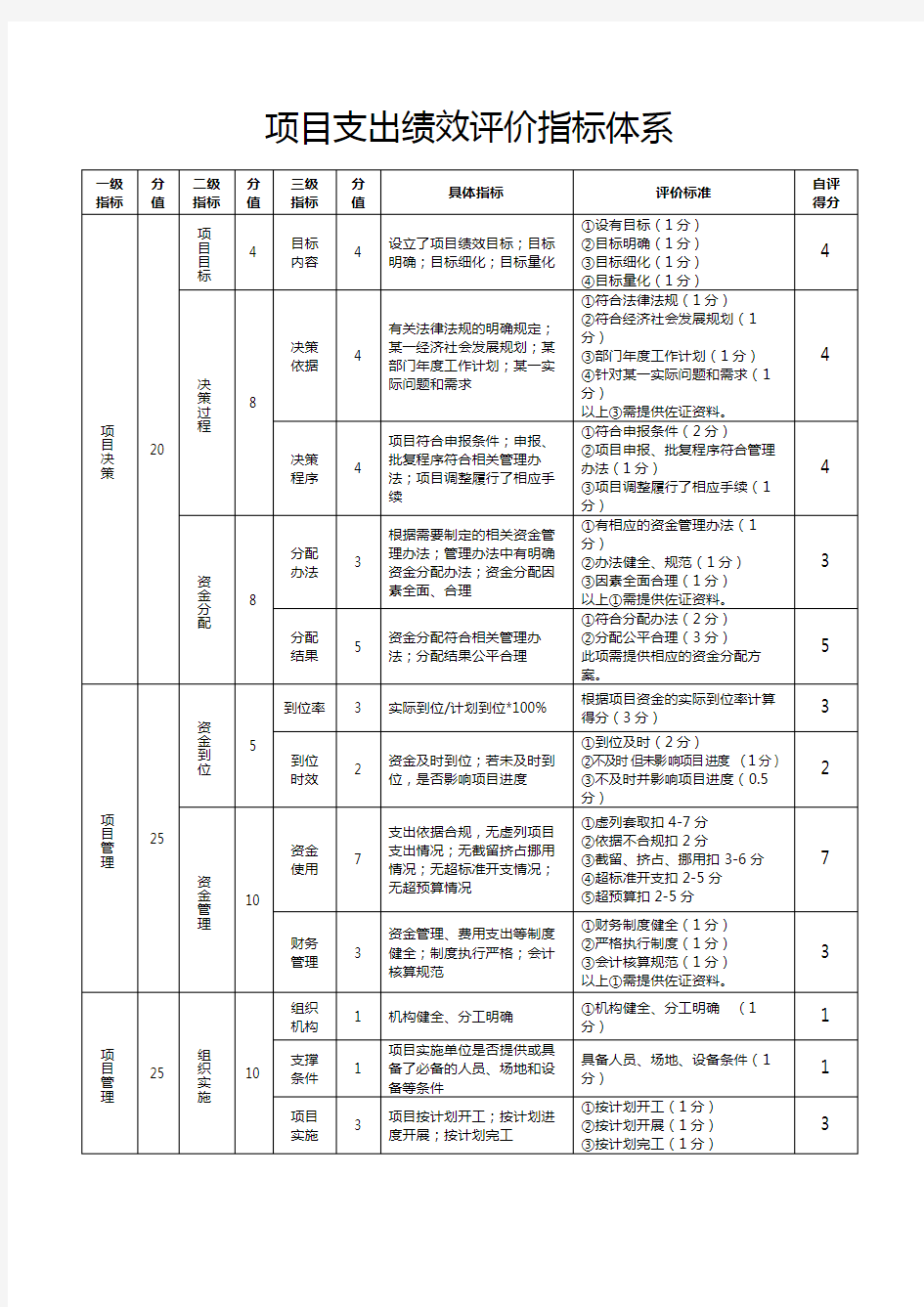 项目支出绩效评价指标体系【模板】