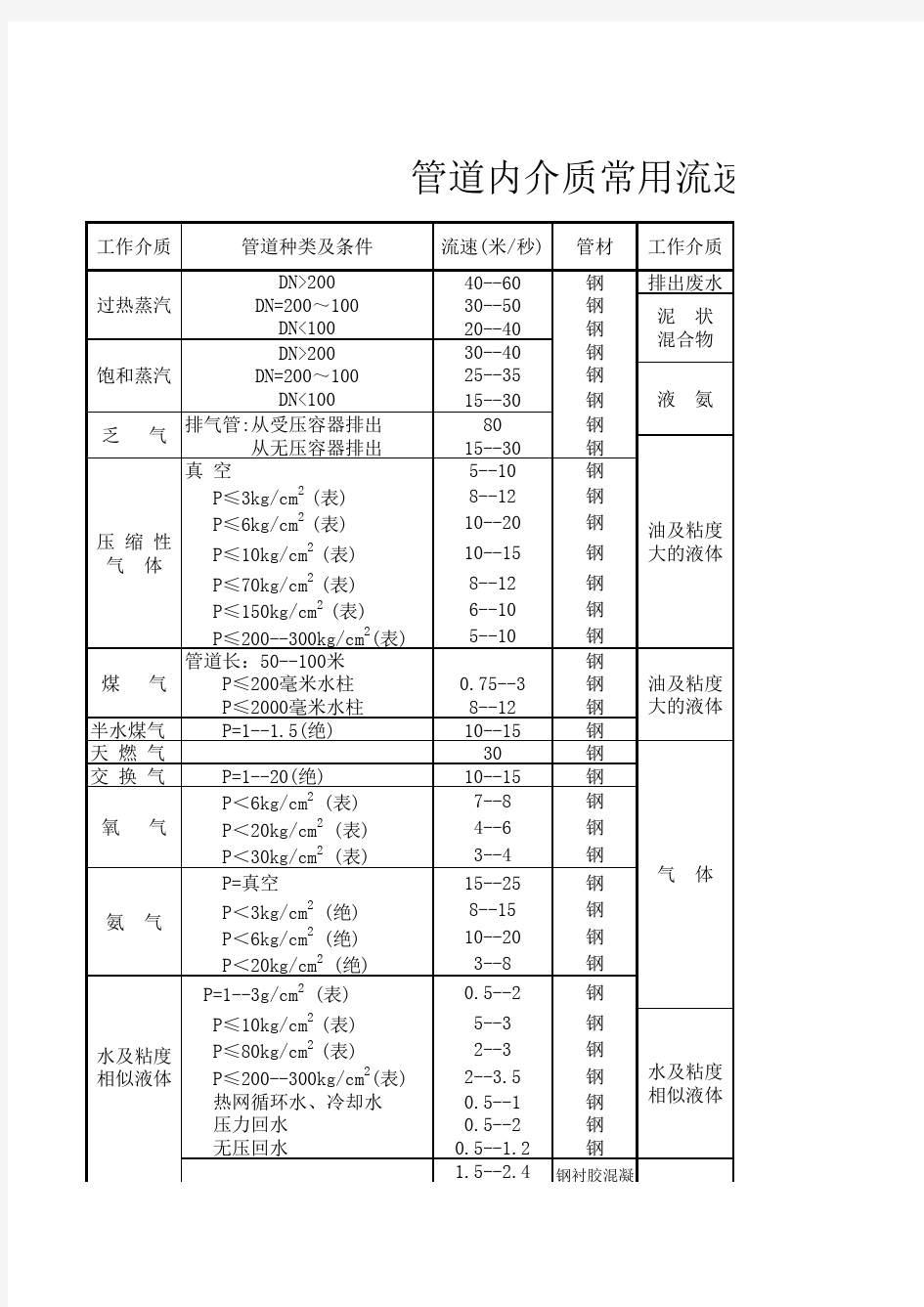 常规流体流速范围