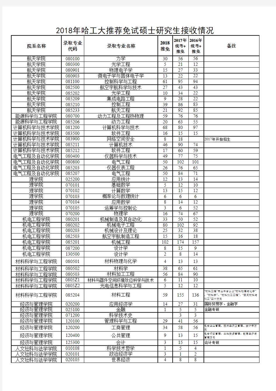 2018年哈工大推荐免试硕士研究生接收情况