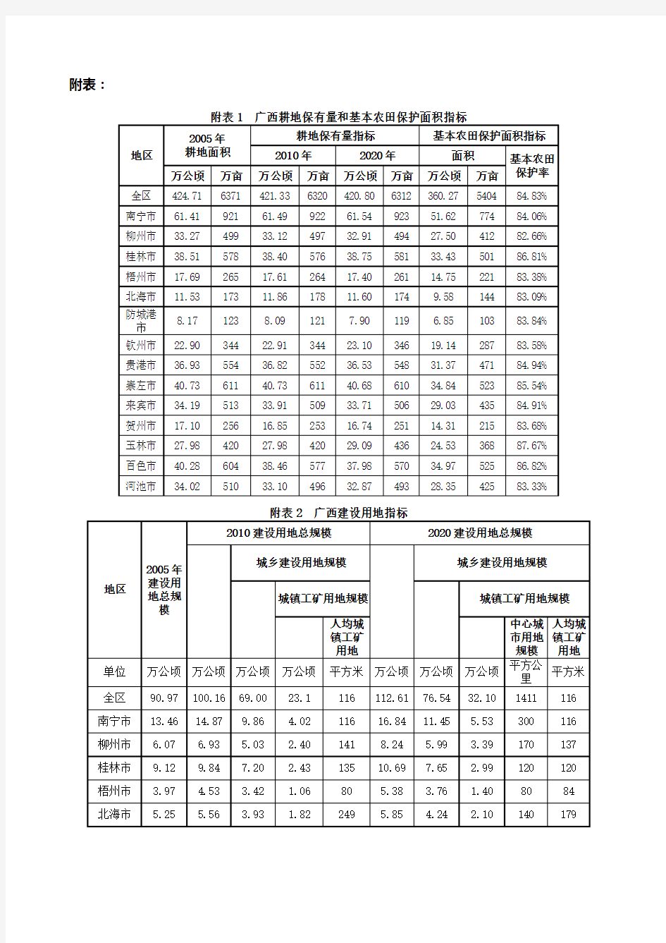 广西壮族自治区土地利用总体规划(2006～2020年)相关附表