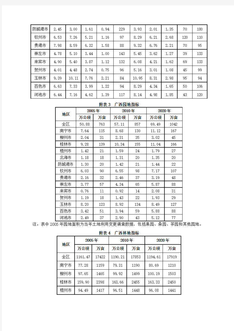 广西壮族自治区土地利用总体规划(2006～2020年)相关附表