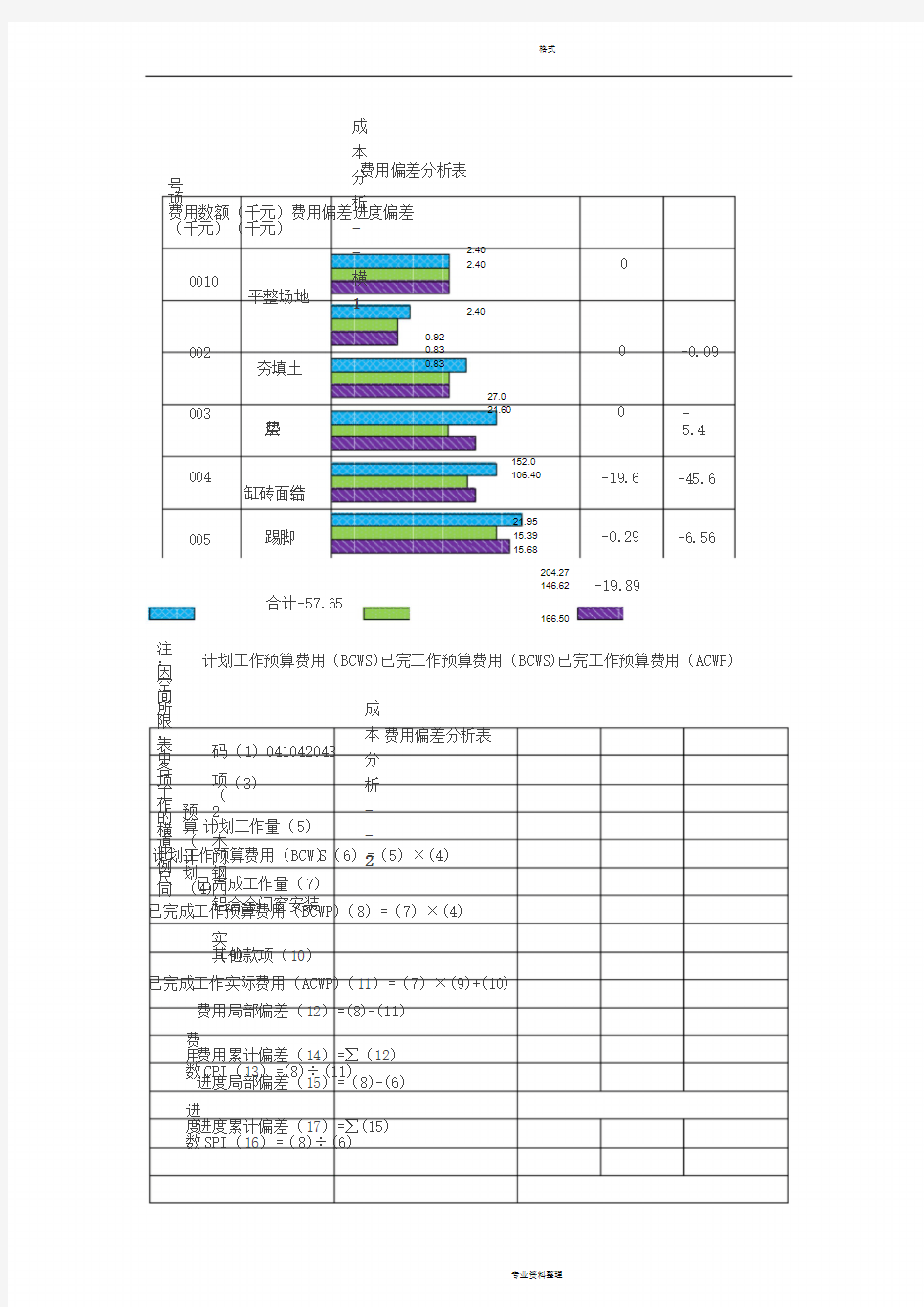 成本分析三法(挣值)-横道图图表曲线