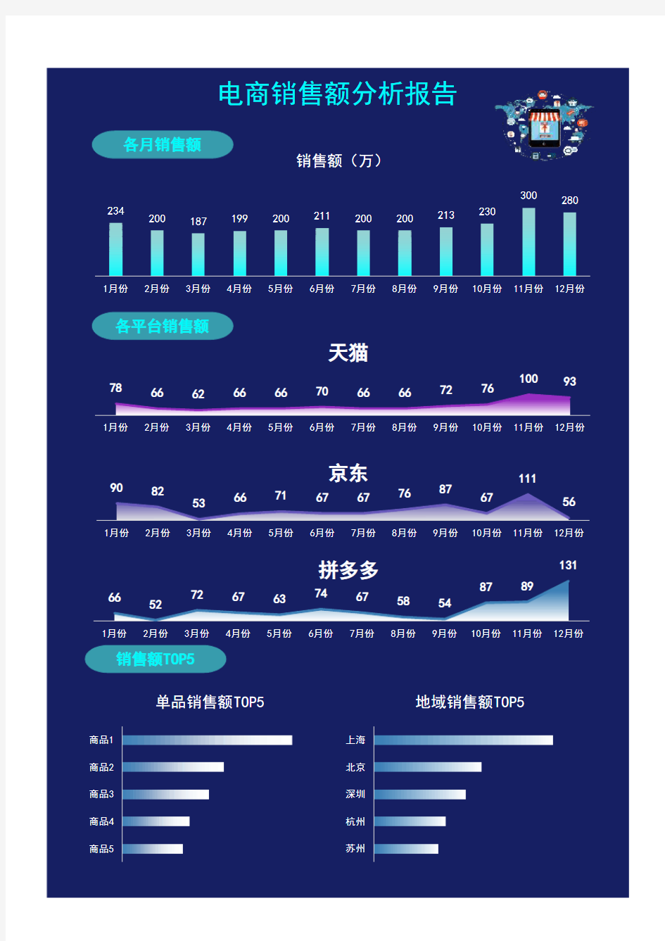 互联网电商销售额分析报告