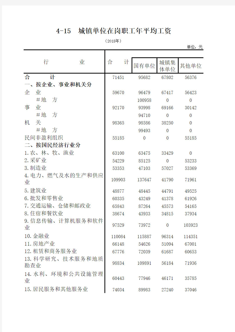 肇庆市社会经济发展指标数据：4-15  城镇单位在岗职工年平均工资(2018)