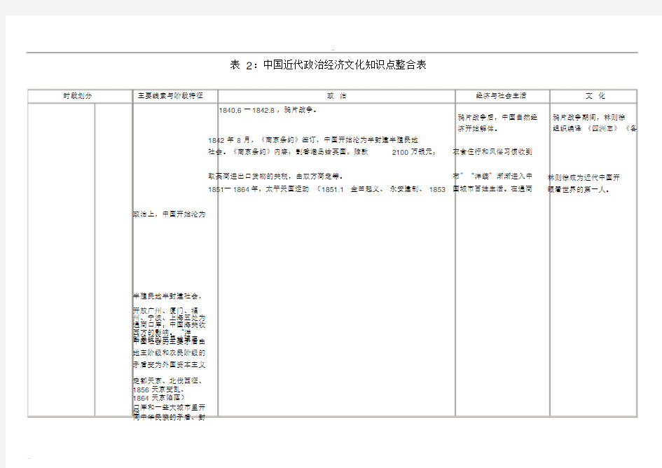 中国近现代政治经济文化知识点整合表