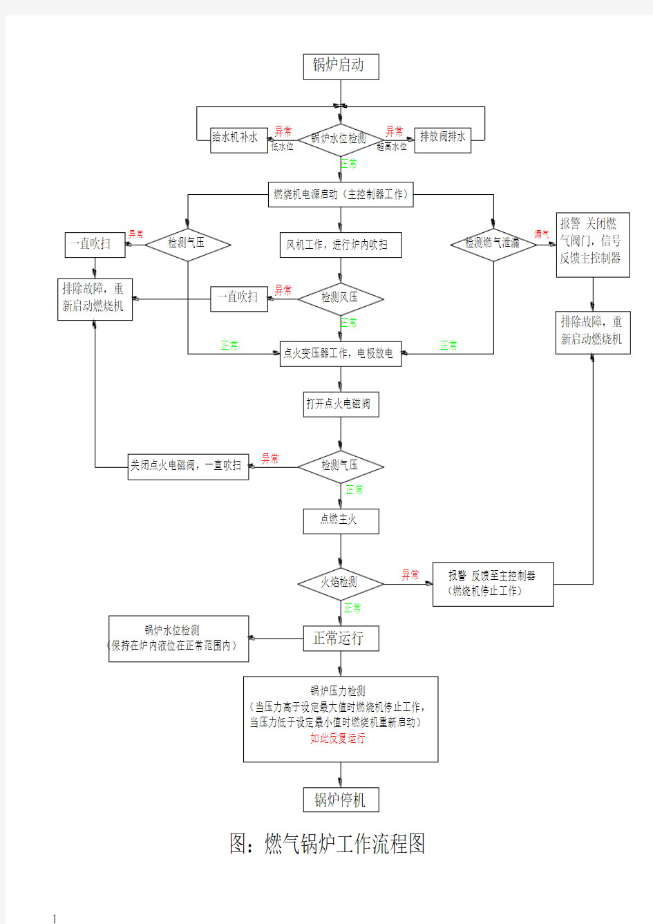 燃气锅炉工作流程图