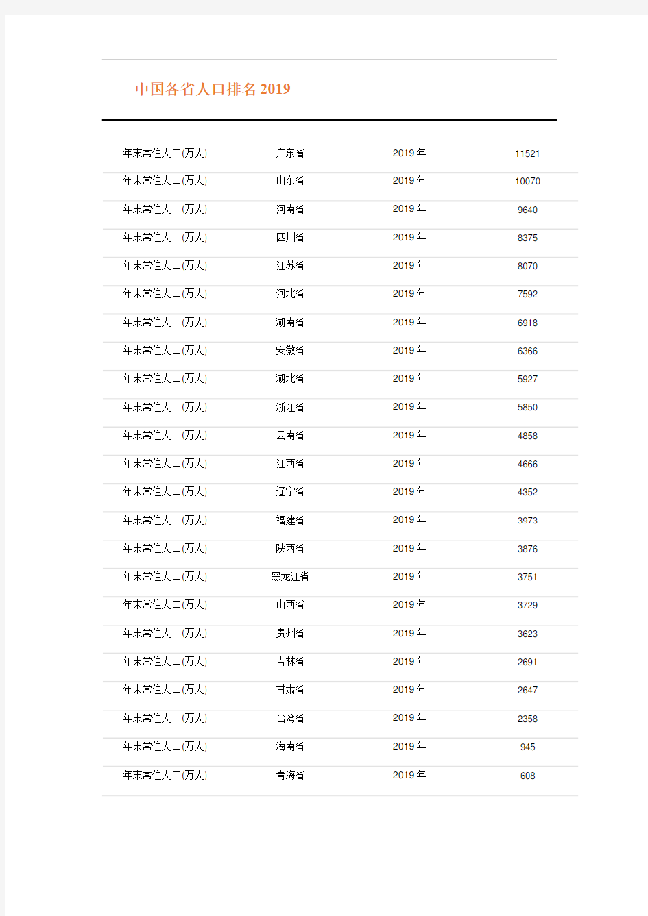 中国各省人口排名2019