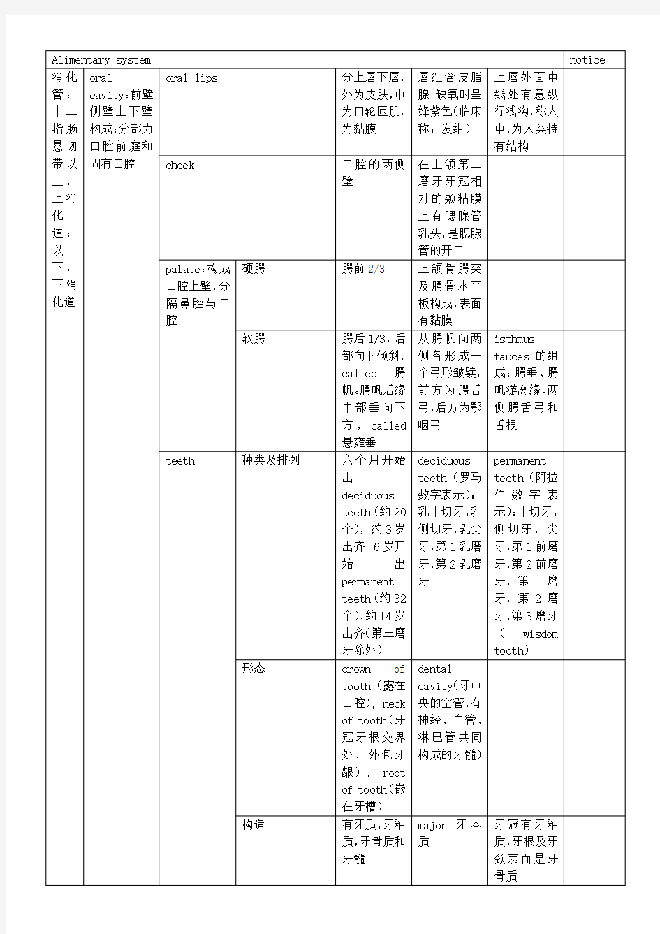 系统解剖学_消化系统总结