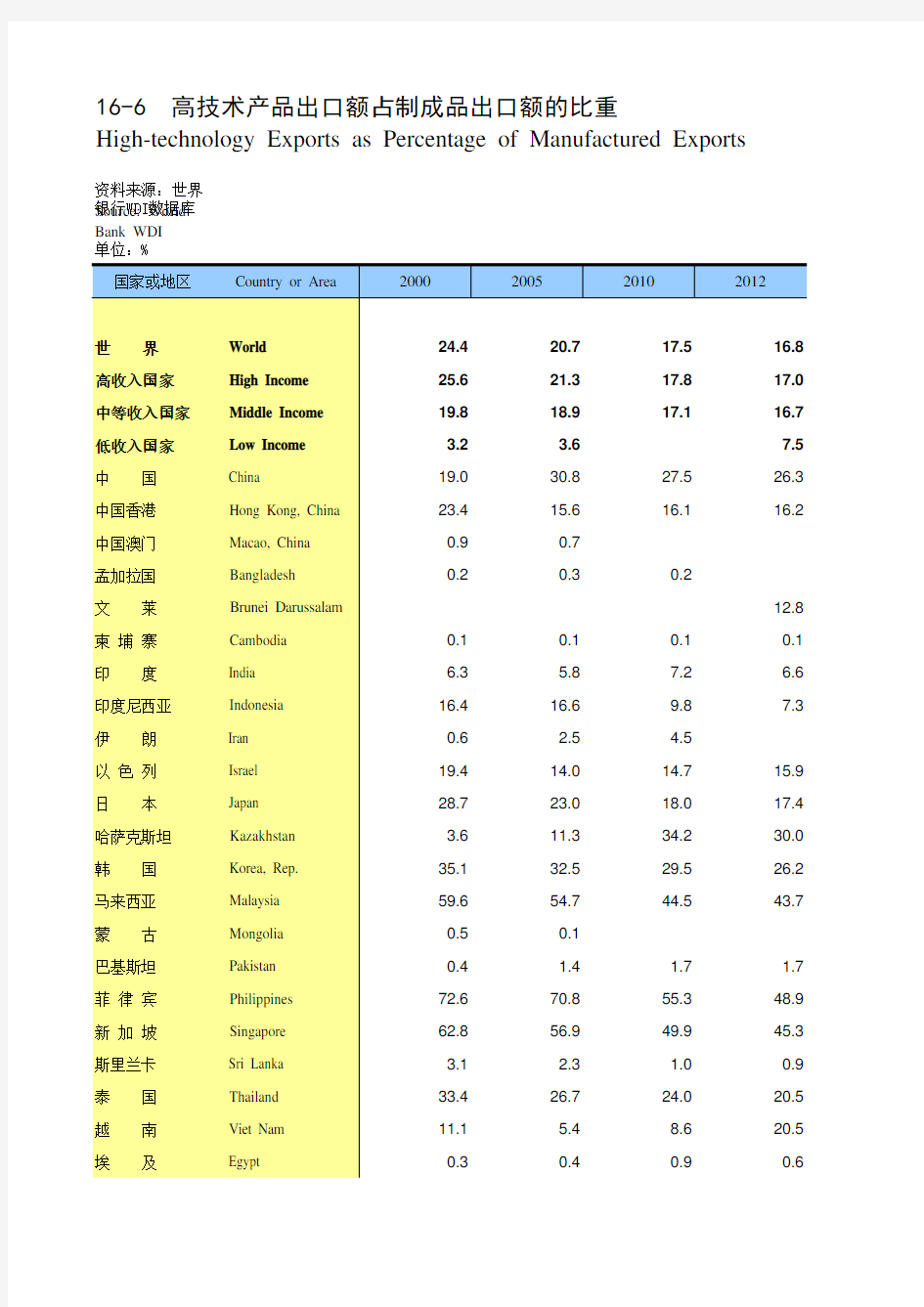 国际统计年鉴2016全球世界各国社会经济发展指标：16-6  高技术产品出口额占制成品出口额的比重