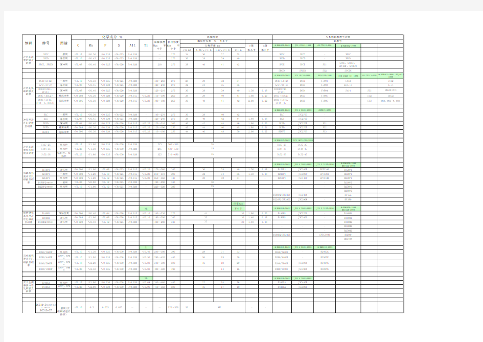 宝钢钢板标准对应表