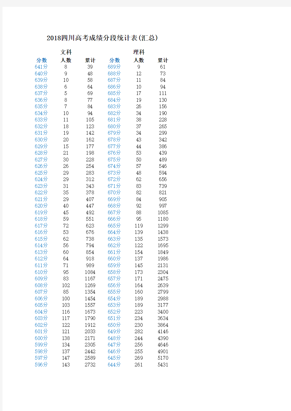 2018四川高考成绩分段统计表(汇总)