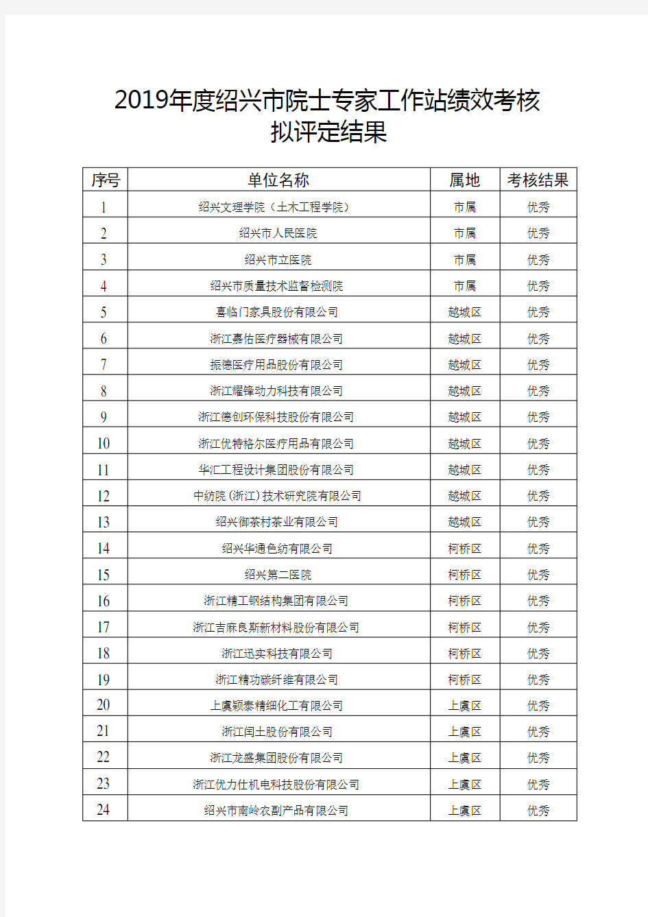 2019年度绍兴市院士专家工作站绩效考核