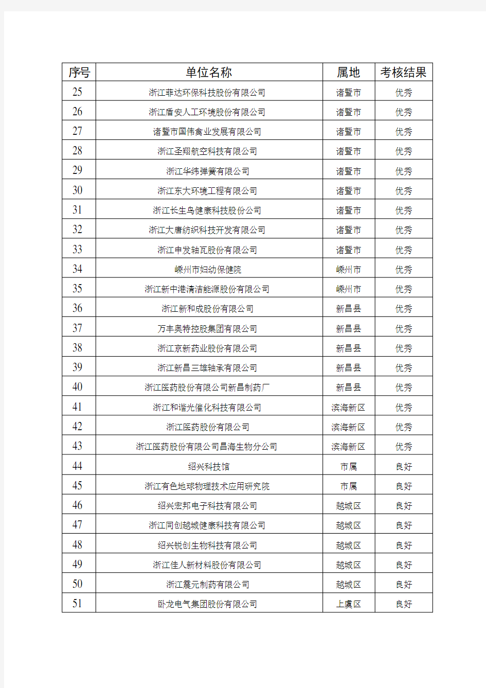 2019年度绍兴市院士专家工作站绩效考核