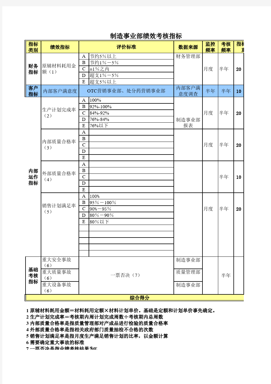 制造事业部绩效考核指标