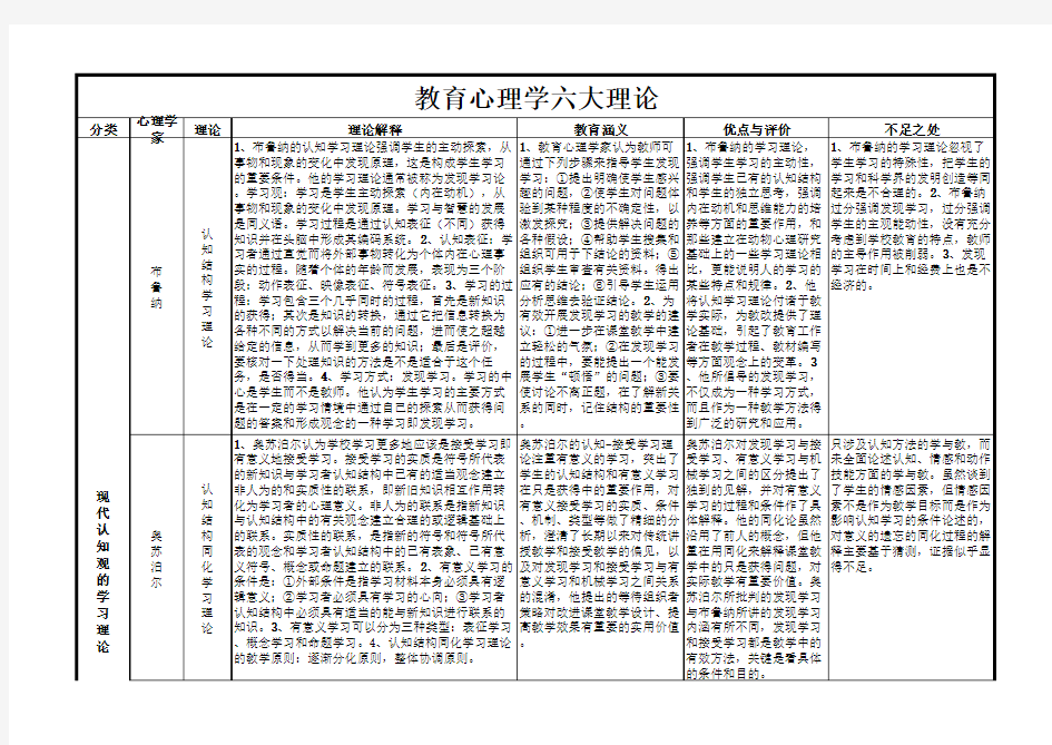 教育心理学六大理论归纳 