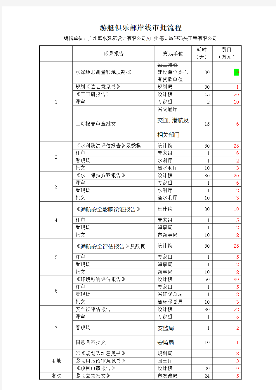 游艇俱乐部审批流程(前期部分)