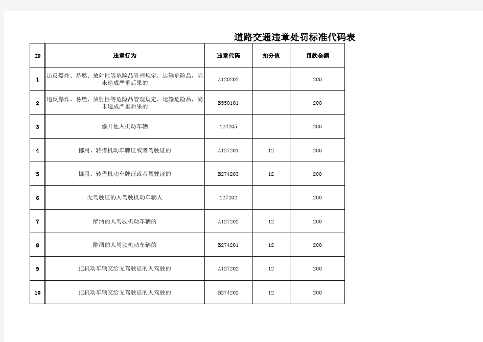 交通违章处罚标准代码表