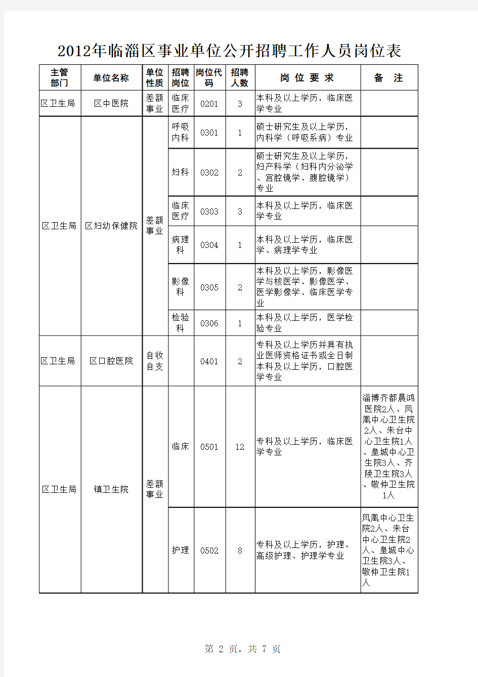 临淄区事业单位公开招聘工作人员岗位表