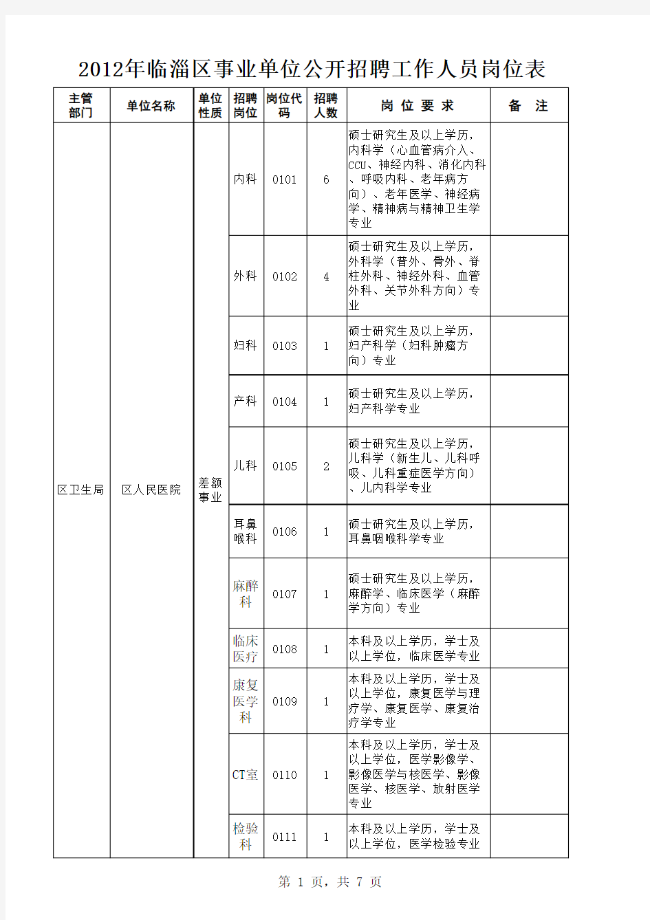 临淄区事业单位公开招聘工作人员岗位表