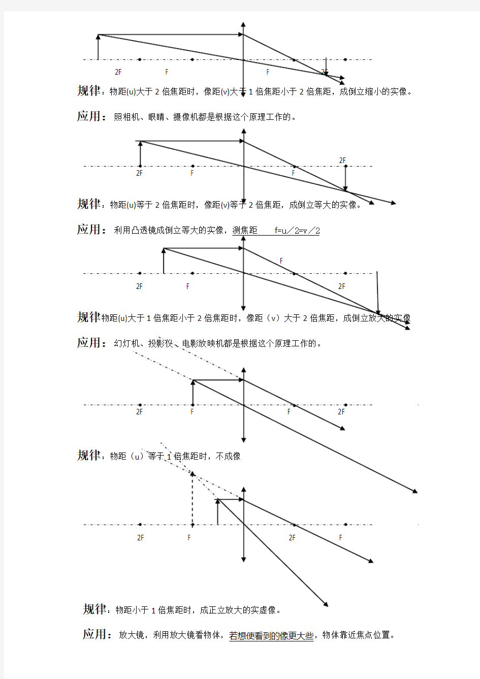 凸透镜成像(光路图和文字总结)