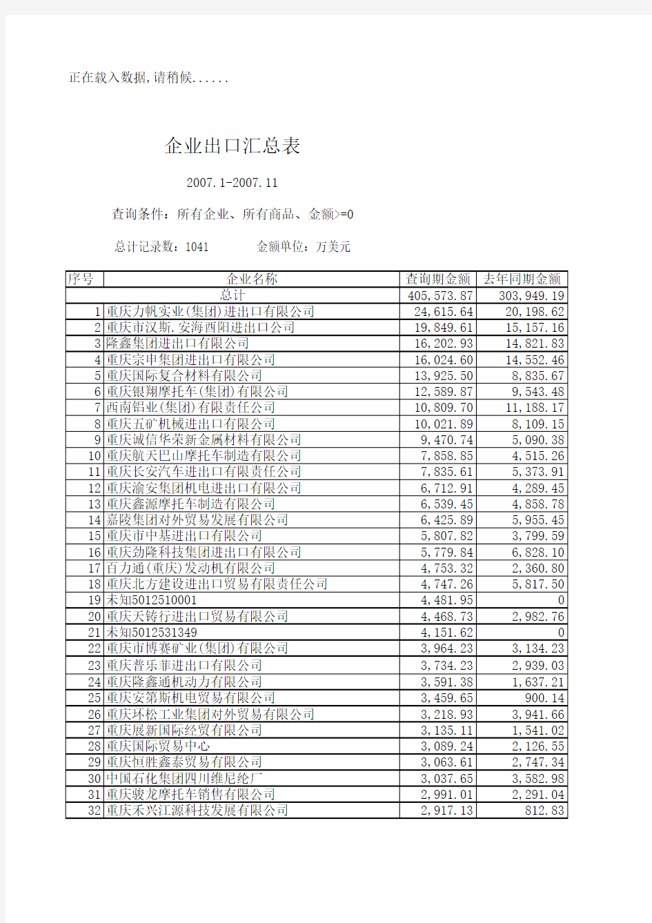 2007年1-11月重庆市企业进出口汇总表