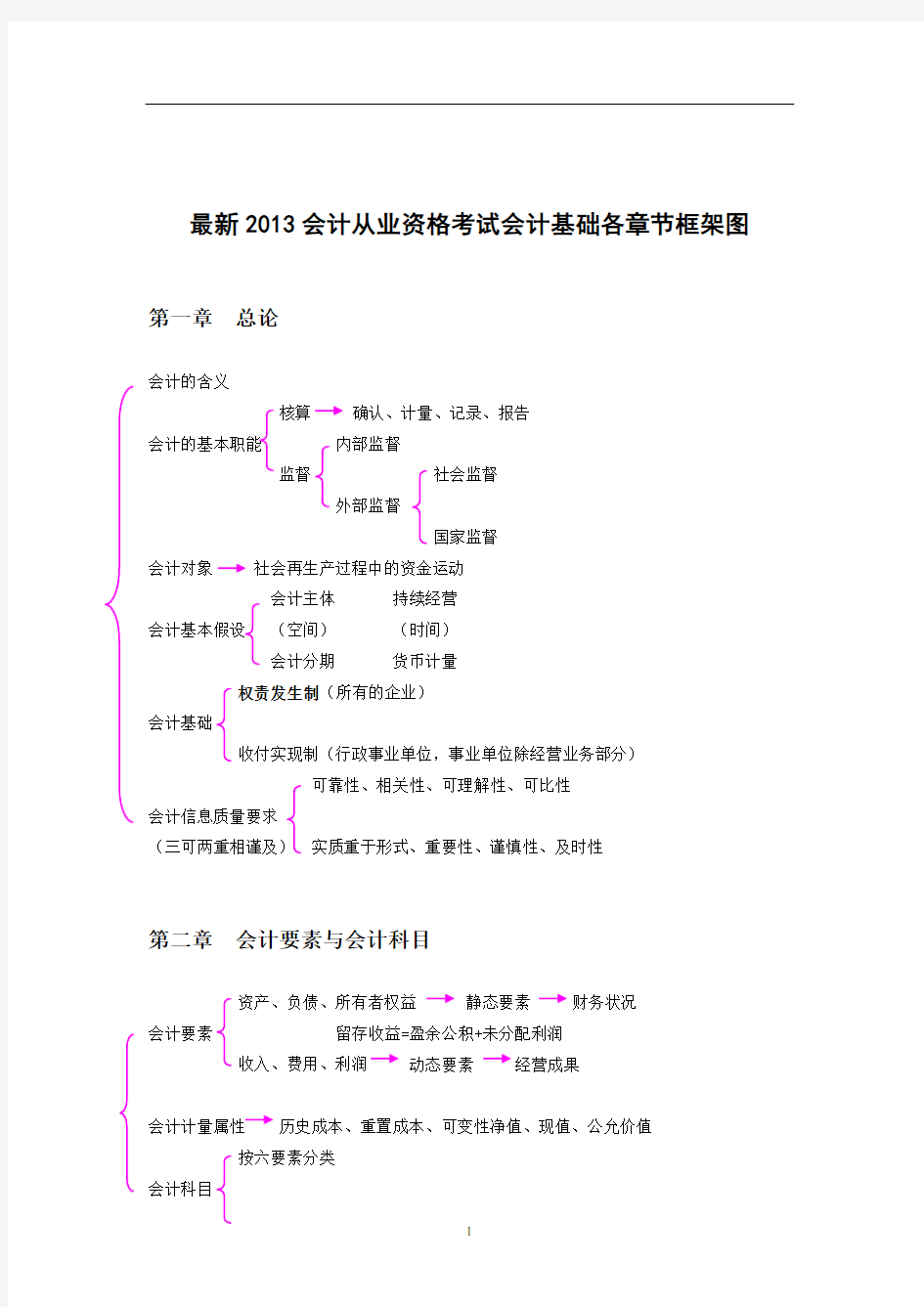 《会计基础》各章节知识点结构图