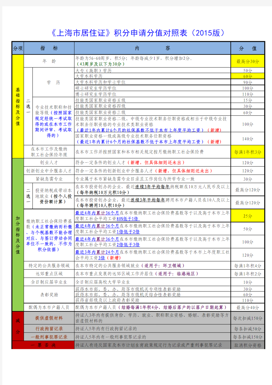 《上海市居住证》新政策积分对照表(最新版本)