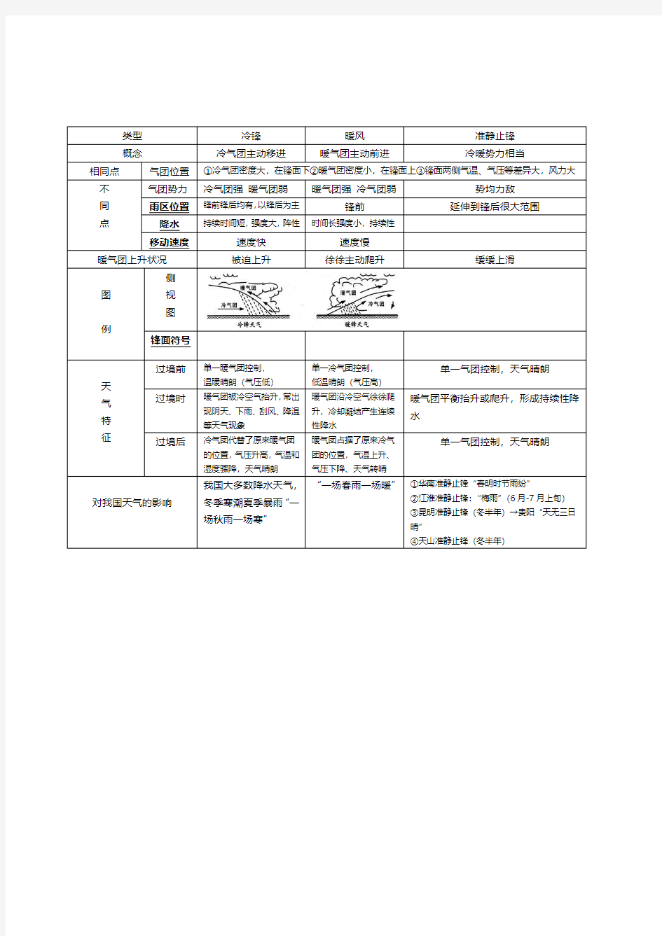 冷锋暖锋准静止锋比较(表格超全)