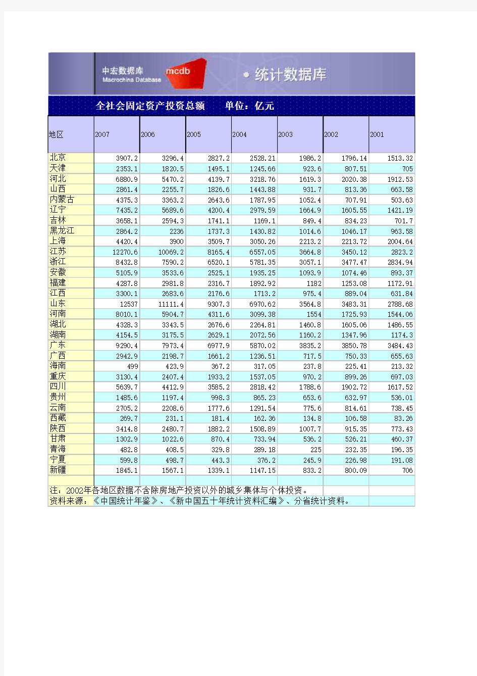 1990-2007社会固定资产总投资各省