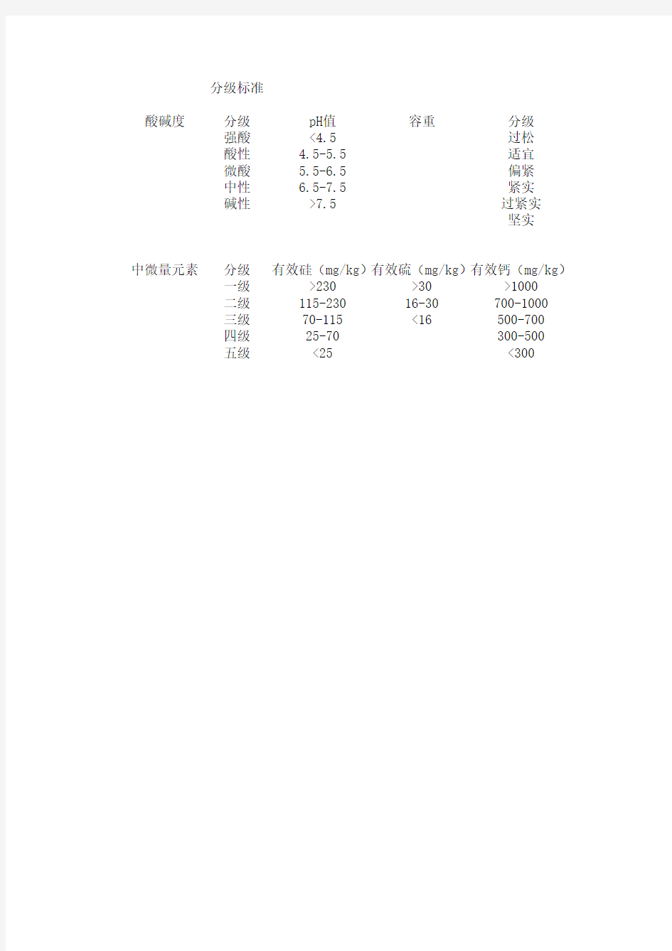 土壤养分等级分级标准