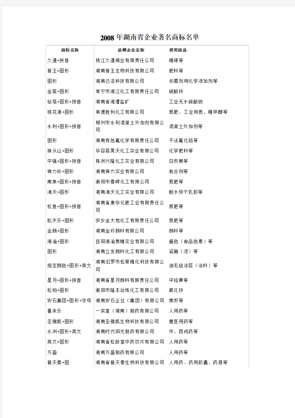 2008年湖南省著名商标名录